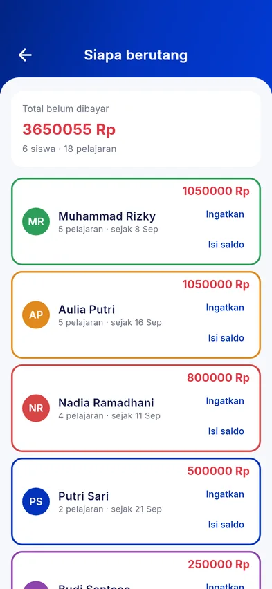 Siapa yang berutang dan berapa