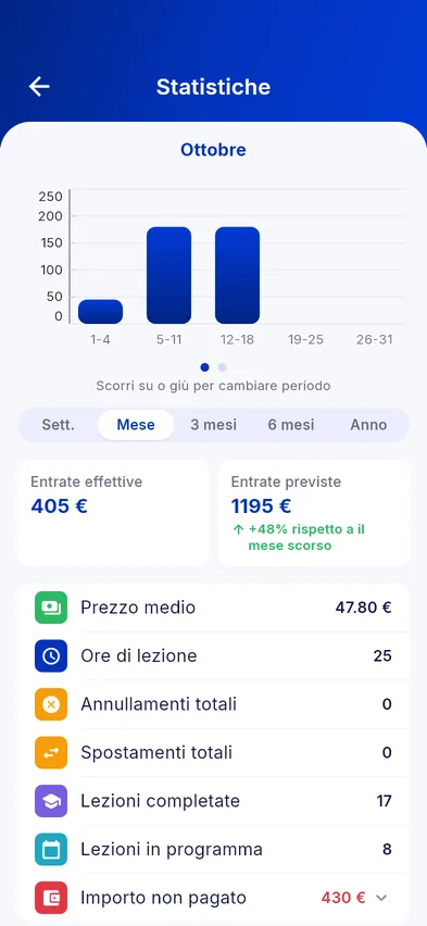 Entrate per mese