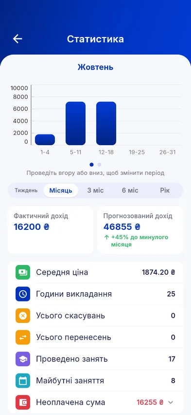 Дохід за місяцями